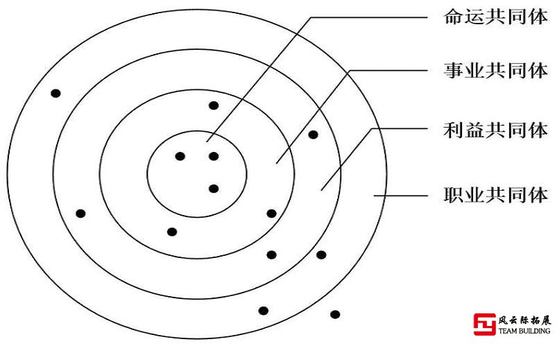 團(tuán)隊(duì)同心圓示意圖(·表示團(tuán)隊(duì)成員分布情況)